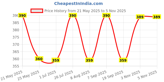 amazon.in TNW-THE NATURAL WASH Steam Distilled Rose Water (100 ml) for Hydrated Skin and Beetroot Lip Balm (5 gm) for Moisturized Lips | Alcohol/Paraben-free, Natural Ingredients | Combo Pack Price History Graph from 21 May 2025 to 3 Nov 2025