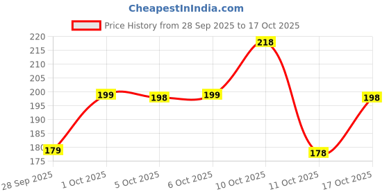 amazon.in tnw-the natural wash TNW The Natural Wash Sunscreen Wet Wipes 10 Pcs | Face Wipes Makeup Remover | Enriched with SPF 15, Vitamin E & Glycerin | Hydrating & Refreshing | Soothing & Maintains pH Balance | Gentle on Skin tnw-the natural wash Price History Graph from 28 Sep 2025 to 17 Oct 2025