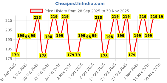 amazon.in tnw-the natural wash TNW The Natural Wash Sunscreen Wet Wipes 10 Pcs | Face Wipes Makeup Remover | Enriched with SPF 15, Vitamin E & Glycerin | Hydrating & Refreshing | Soothing & Maintains pH Balance | Gentle on Skin tnw-the natural wash Price History Graph from 28 Sep 2025 to 30 Nov 2025