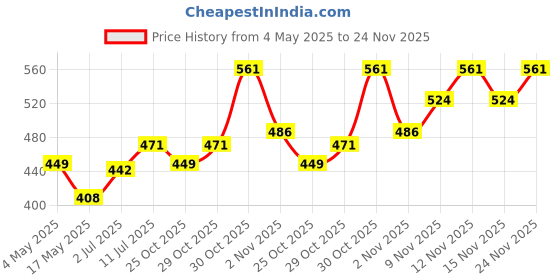amazon.in TNW-The Natural Wash Under Arm Roll On and Coffee Coconut Scrub | For Controlling Odor and Exfoliating Dead Skin | Chemical-Free Personal Care Range Price History Graph from 4 May 2025 to 24 Nov 2025
