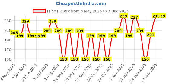 amazon.in TNW-THE NATURAL WASH Underarm Roll-On Deodorant - 50ml | Enriched With Cucumber, Aloe Vera, Coconut Oil & Hyaluronic Acid | Long-Lasting Freshness Upto 8 Hrs | Alcohol Free | Deodorant For Women Price History Graph from 3 May 2025 to 1 Dec 2025