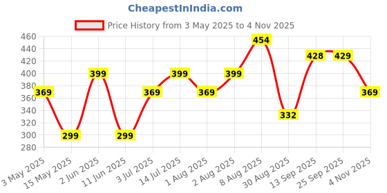 amazon.in TNW-The Natural Wash We Belong Together Body Mist | With Woody & Calming Notes | Unisex Fragrance | For Long-lasting freshness tnw-the natural wash Price History Graph from 3 May 2025 to 4 Nov 2025