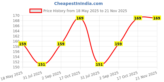 amazon.in To Do List Notepad - Daily Planner Notepad Undated 54 Sheets/108 Pages Tear Off, 6.5" x 9.5" | Planning Memo Pad | Checklist Productivity Note Pad (Moon) Price History Graph from 18 May 2025 to 21 Nov 2025