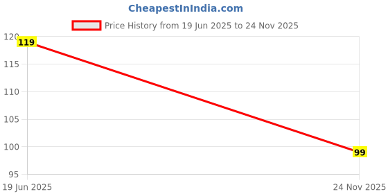 amazon.in To-Do List Notepads - Size (17 x 10 cm) 96 Coloured Pages, 80 GSM Spiral Bound Mini Notebooks for Daily Tasks, Checklists, Notes – Pads for Women & Girls Price History Graph from 19 Jun 2025 to 24 Nov 2025