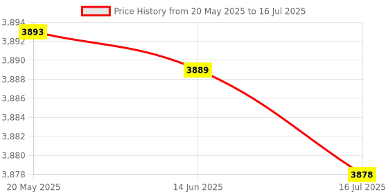 amazon.in to Mini PCI-E Cord, 1Pc to Mini PCI-E Cable, Strong for PC Professional Use Price History Graph from 20 May 2025 to 16 Jul 2025