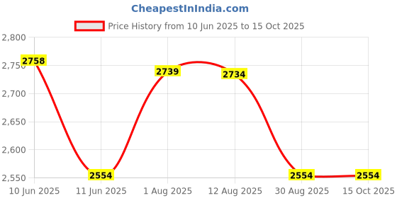 amazon.in to Standard Reducer by Mogul Price History Graph from 10 Jun 2025 to 14 Oct 2025