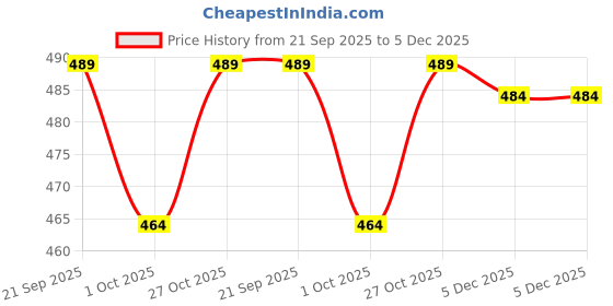 amazon.in to the nines Black Microfiber Men's Tie, Pocket Square & Lapel Pin to the nines Price History Graph from 21 Sep 2025 to 5 Dec 2025