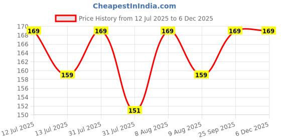 amazon.in to the nines Blue Evil Eye Rakhi for Beloved Brother with Tilak Material to the nines Price History Graph from 12 Jul 2025 to 5 Dec 2025