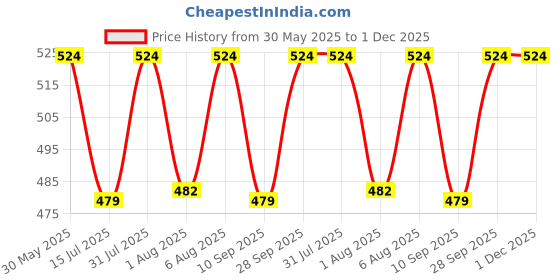 amazon.in to the nines Blue Polyester Men's Tie, Pocket Square & Lapel Pin to the nines Price History Graph from 30 May 2025 to 1 Dec 2025