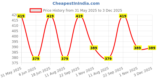 amazon.in to the nines Golden Lion Lapel Pin to the nines Price History Graph from 31 May 2025 to 2 Dec 2025