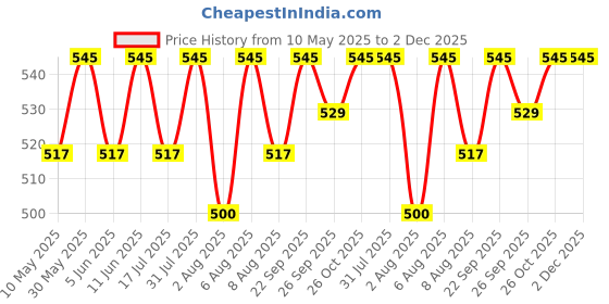 amazon.in to the nines Golden Microfiber Men's Tie, Pocket Square & Lapel Pin to the nines Price History Graph from 10 May 2025 to 1 Dec 2025