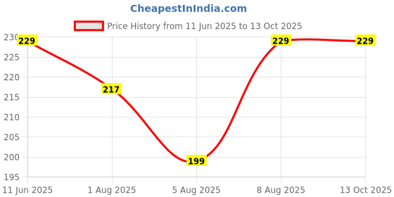 amazon.in to the nines Men Rakhi For Brother With Greeting Card & Tilak Material - Pack Of 2 Rakhi to the nines Price History Graph from 11 Jun 2025 to 12 Oct 2025