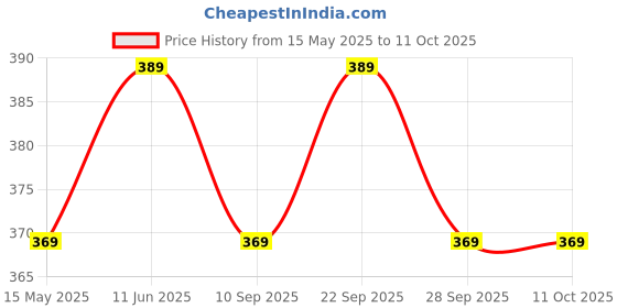 amazon.in to the nines Men's Bow Tie & Matching Pocket Square to the nines Price History Graph from 15 May 2025 to 11 Oct 2025