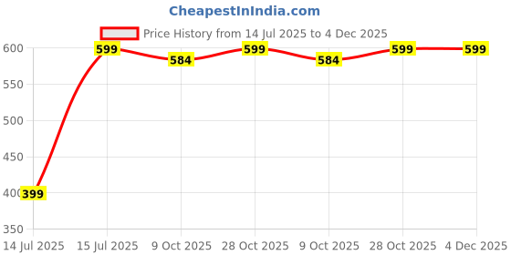 amazon.in to the nines Men's Jacquard Tie, Pocket Square, Cufflinks & Lapel Pin to the nines Price History Graph from 14 Jul 2025 to 4 Dec 2025