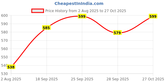 amazon.in to the nines Men's Jacquard Tie, Pocket Square, Cufflinks & Lapel Pin to the nines Price History Graph from 2 Aug 2025 to 27 Oct 2025