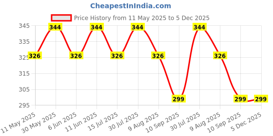 amazon.in to the nines Men's lapel Pin to the nines Price History Graph from 11 May 2025 to 5 Dec 2025