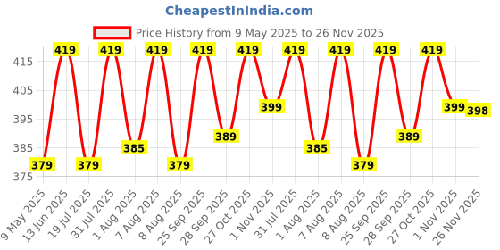 amazon.in to the nines Men's Microfiber Black Checks Bow Tie & Pocket Square with Lapel Pin to the nines Price History Graph from 9 May 2025 to 26 Nov 2025