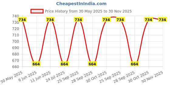 amazon.in to the nines Men's Microfiber Tie, Pocket Square, Bow Tie & Lapel Pins to the nines Price History Graph from 30 May 2025 to 29 Nov 2025