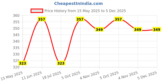 amazon.in to the nines Men's Pink Pocket Square to the nines Price History Graph from 15 May 2025 to 5 Dec 2025