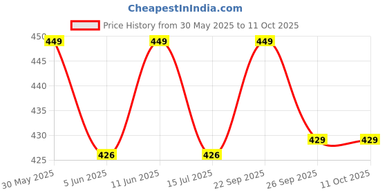 amazon.in to the nines Men's Tie and Pocket Square to the nines Price History Graph from 30 May 2025 to 11 Oct 2025