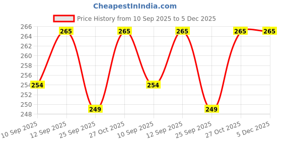amazon.in to the nines Men's White Plaid Pocket Square to the nines Price History Graph from 10 Sep 2025 to 5 Dec 2025
