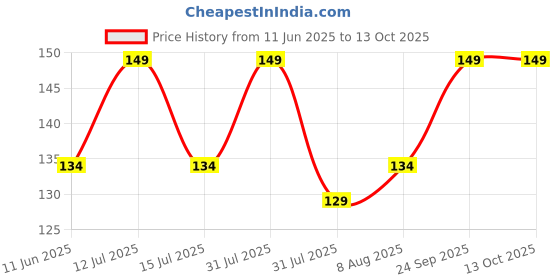 amazon.in to the nines Om Rakhi for Brother with Tilak Material & Greeting Card to the nines Price History Graph from 11 Jun 2025 to 12 Oct 2025