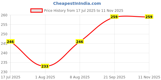 amazon.in to the nines Rakhi for Brother with Tilak Material & Greeting Card - Set of 2 Divine Rakhi to the nines Price History Graph from 17 Jul 2025 to 11 Nov 2025