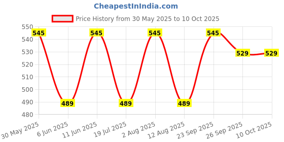 amazon.in to the nines Red Micro Polyester Men's Tie, Pocket Square & Lapel Pin to the nines Price History Graph from 30 May 2025 to 9 Oct 2025