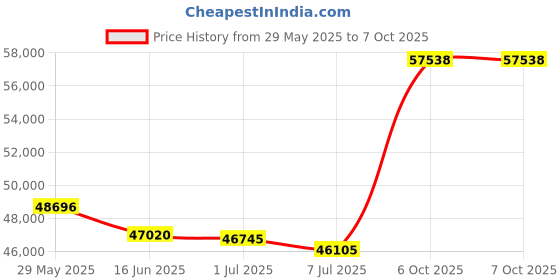 amazon.in TOA ZM-104A Impedance Meter, Measures Impedance of Speaker Lines Up to 100k Ohms, Zero Adjustment for Accuracy On All Ranges, Easy to Read Meter Calibrates Directly in Ohms Price History Graph from 29 May 2025 to 6 Oct 2025