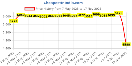 amazon.in TOAKS Titanium 750ml Pot with Bail Handle Price History Graph from 7 May 2025 to 17 Nov 2025