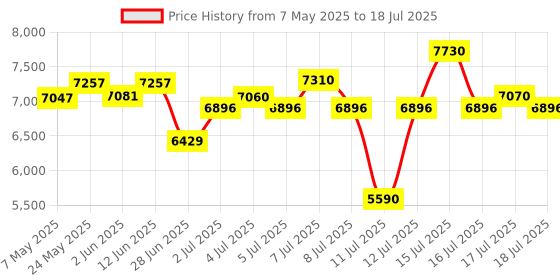 amazon.in TOALLIN 2K QHD Webcam with Windows Hello, Facial Recognition Web Camera, 5 Million Pixels, Auto-Focus Computer Camera, USB Webcam with Microphone & Privacy Shutter Price History Graph from 7 May 2025 to 17 Jul 2025