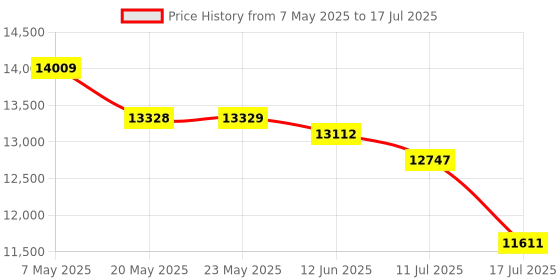 amazon.in TOALLIN 2K Streaming Webcam for PC, AI Tracking PTZ Camera, Gesture Control, Dual Noise-Canceling Mics, Ultra 95° FOV, USB Web Camera for Live-Streaming/Conferencing/Video Calls Price History Graph from 7 May 2025 to 17 Jul 2025