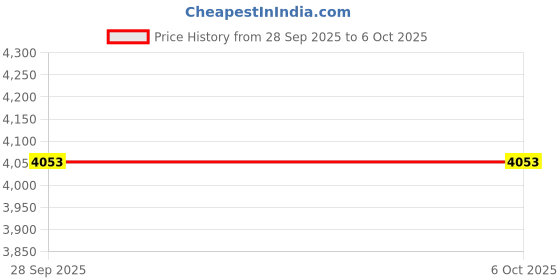 amazon.in TOALLIN 2K Webcam for Gaming, 5 Million Pixels, Built-in Mic, FOV 90° Webcam with Tripod and Privacy Cover, USB Computer Camera for Laptop, Live-Streaming and Video Calls Price History Graph from 28 Sep 2025 to 6 Oct 2025