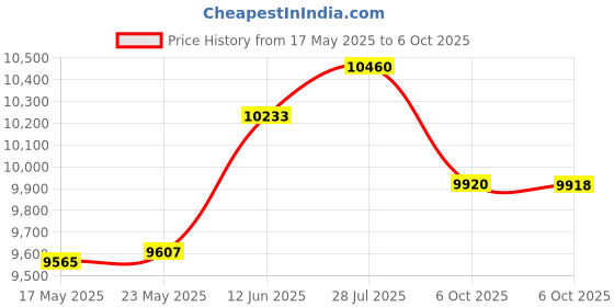 amazon.in TOALLIN 4K Webcam with WDR, Auto Light Correction, AI Tracking with Auto-Framing, Auto-Focus, 5X Adjustable Digital Zoom, Built-in Dual Noise-Canceling Microphones, 92° FOV Webcam for Video Calls Price History Graph from 17 May 2025 to 6 Oct 2025