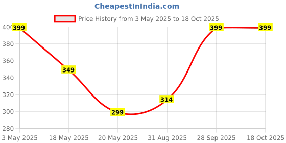 amazon.in TOAROLA Face Massager Roller for Glowing Skin Price History Graph from 3 May 2025 to 18 Oct 2025