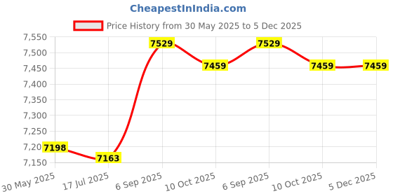 amazon.in Toaster 2 Slice, 650W Automatic Toaster Stainless Steel Bread Toaster with Thick Wide Slot Breakfast Maker Household Baking Cooking Tool for Thick Bread/Sandwich/Bread Waffles (EU 220-240V) Price History Graph from 30 May 2025 to 5 Dec 2025