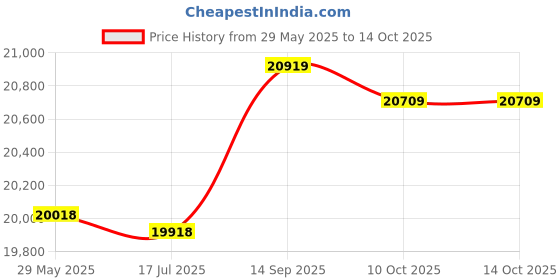 amazon.in Toaster 4 Slices, Stainless Steel Toaster with 2 Slice Long Slots, 6 Browning Control, Removal Crumb Tray, Artisan Breads, Croissant, Muffins 4 Slice Toaster with Extra Wide Slot, Removable Crumb Price History Graph from 29 May 2025 to 13 Oct 2025