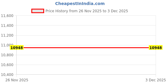 amazon.in Toaster Bags Reusable for Grilled Cheese Sandwiches,Non Stick Sandwich Toaster Bags,Premium Quality Teflon Toaster Bags for Toaster, Microwave Oven or Grill,Medium Size -Set of 6 Price History Graph from 26 Nov 2025 to 3 Dec 2025