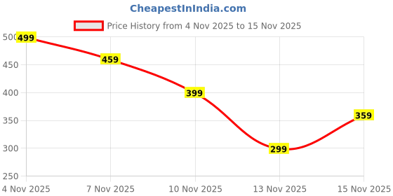 amazon.in Toaster Cover, Universal Size, Kitchen Appliance Protector, Grey Dustproof Toaster Cover for Daily Use, Fits Most Standard Toasters Price History Graph from 4 Nov 2025 to 13 Nov 2025