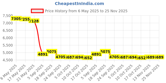 amazon.in Toaster Dust Cover with Pockets, Farm House Alpaca American Rustic Style Beige Background Soft Washable 2 Slice Toaster Cover, Dust-proof Cover for Small Appliance Cover and Fingerprint Protection Price History Graph from 6 May 2025 to 25 Nov 2025