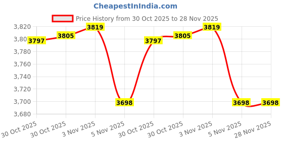 amazon.in Toaster Oven Dust Cover with Accessory Pockets Compatible with Hamilton Beach 6 Slice of Toaster Oven (BLACK) Price History Graph from 30 Oct 2025 to 27 Nov 2025