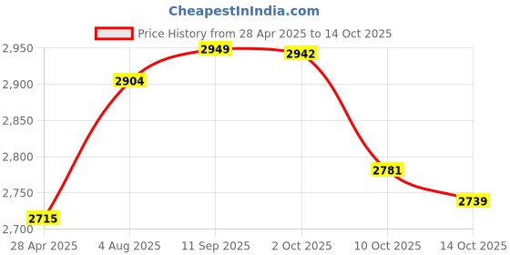 amazon.in Toaster Oven Tray, Stainless Steel Toaster Oven Pan, Rectangle 10''x8''x1'', Healthy & Heavy Duty, Mirror Finish & Dishwasher Safe Price History Graph from 28 Apr 2025 to 14 Oct 2025