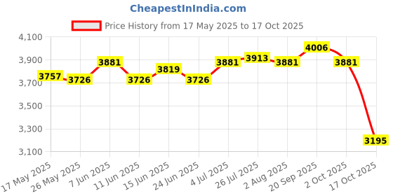 amazon.in Toaster Portable Storage Bag 2/4 Slices Toasters Toaster Storage Bag Price History Graph from 17 May 2025 to 17 Oct 2025