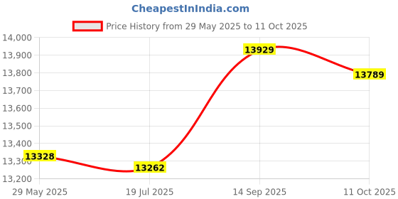 amazon.in Toasters 2 Slice Bread Toasters Household Toaster Toast Hine Multifunctional Stainless Steel with 2 Wide Slots Removable Crumb Tray(Black)-POOWE Price History Graph from 29 May 2025 to 11 Oct 2025