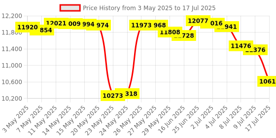amazon.in Toasters 2 Slice Retro Stainless Steel Toasters with Bagel, Cancel, Defrost Function and 6 Bread Shade Settings Bagel Toaster, Beige Price History Graph from 3 May 2025 to 17 Jul 2025