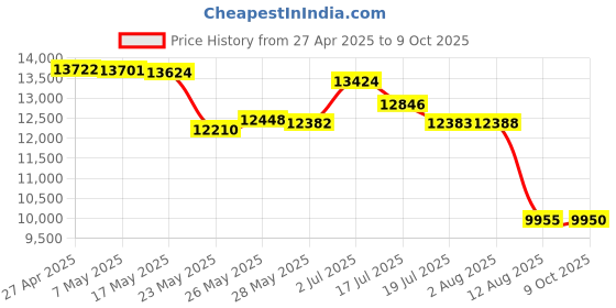 amazon.in Toastmaster TM-151SC Stainless Steel Slow Cooker with Removable Stoneware Bowl, 1.5-Quart, Silver/Black Price History Graph from 27 Apr 2025 to 9 Oct 2025