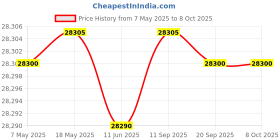 amazon.in toauto XYZ 3 Axis Manual Linear Stage 60x60mm Trimming Bearing Tuning Platform Sliding Table toauto Price History Graph from 7 May 2025 to 7 Oct 2025