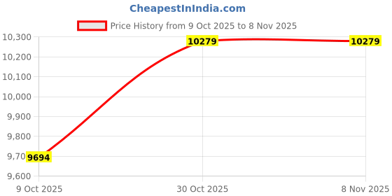 amazon.in tobeinstyle Women's Leg Wraps Ravewear Dancewear Elastic Straps Party Garter Music Festivals Costume Accessory Thigh High tobeinstyle Price History Graph from 9 Oct 2025 to 7 Nov 2025