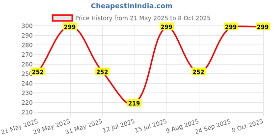 amazon.in tobeinstyle Women's Pack of 6 Clear Invisible Bra Straps - One Size tobeinstyle Price History Graph from 21 May 2025 to 8 Oct 2025
