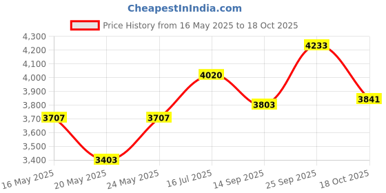 amazon.in tobeinstyle Women's Silicone Filled Push-Up Pads tobeinstyle Price History Graph from 16 May 2025 to 18 Oct 2025